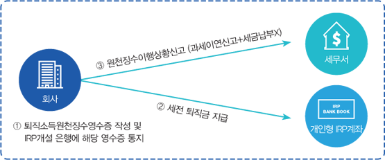 회사,1퇴직소득원천징수영수증작성및irp개설은행에해당영수증통지 >2세전퇴직금지급,개인형irp계좌 3원천징수이행상황신고(과세이연신고+세금납부x),세무서