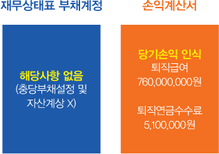 재무상태표부채계정,해당사항없음(충당부채설정및자산계상x) 손익계산서,당기손익인식,퇴직급여760000000원,퇴직연금수수료5100000원