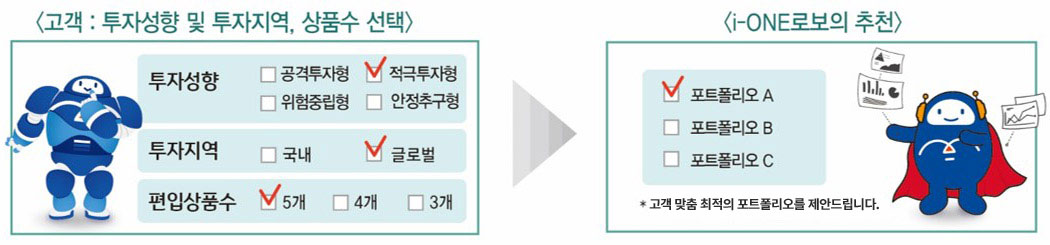 <고객 : 투자성향 및 투자지역, 상품수 선택> 투자성향 - 공격투자형 ✓적극투자형 위험중립형 안정추구형 / 투자지역 - 국내 ✓글로벌 / 편입상품수 - ✓5개 4개 3개 <i-ONE로보의 추천> 포트폴리오 A 포트폴리오 B 포트폴리오 C *고객맞춤 최적의 상품을 찾아드립니다.