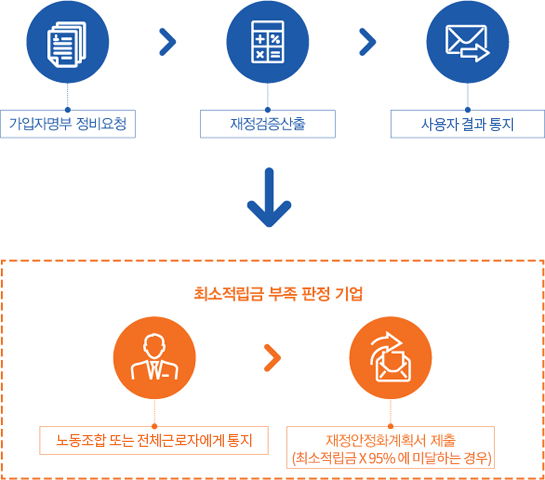 가입자명부정비요청 재정검증산출 회사대표자결과통지 근로자대표에게통지 재정안정화계획서제출