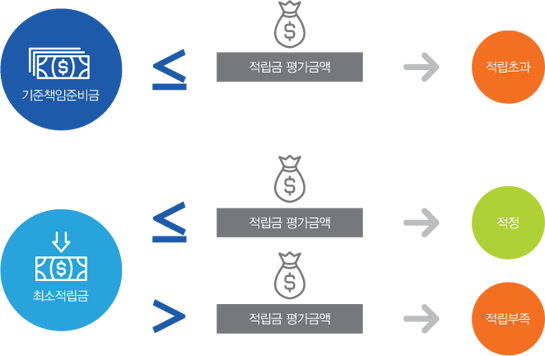 기준책임준비금<=적립금평가금액=적립초과, 최소적립금<=적립금평가금액=적정, 최소적립금>적립금평가금액=적립부족