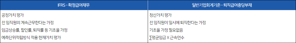 IFRS - 확정급여채무, 공정가치 평가, 전 임직원의 계속근무한다는 가정, 임금상승률, 할인률, 퇴직률 등 기초율 가정, 예측단위적립방식 적용, 현재가치 평가 일반기업회계기준 - 퇴직급여충당부채, 청산가치 평가 전 임직원이 일시에 퇴직한다는 가정 기초율 가정 필요없음 ∑평균임금 X 근속연수