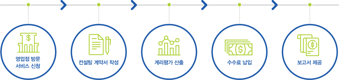 영업점방문서비스신청 컨실팅계약서작성 계리평가산출 수수료납입 보고서제공