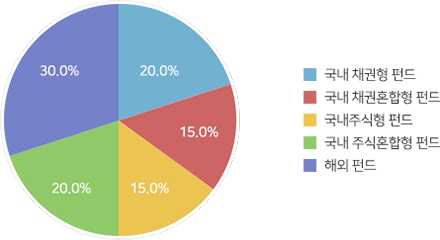 국내 채권형 펀드 20.0% , 국내 채권혼합형 펀드 15.0% , 국내 주식형 펀드 펀드 15.0%, 국내 주식 혼합형 펀드 10.0%, 해외 펀드 30.0%