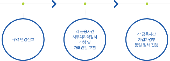 각금융사간사무처리약정서작성및거래인감교환 각금융사간가입자명부통일절차진행 규약변경신고