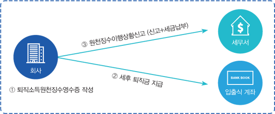 회사,1퇴직소득원천징수영수증작성 >2세후퇴직금지급,입출식계좌 3원천징수이행상황신고(신고+세금납부),세무서