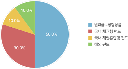 원리금보장형상품 50% , 국내 채권형 펀드 30.0% , 국내 채권혼합형 펀드 10%, 해외 펀드 10%