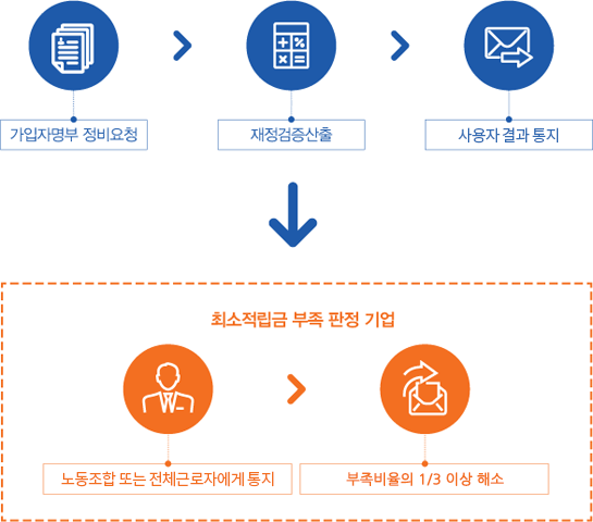 가입자명부정비요청 재정검증산출 회사대표자결과통지 근로자대표에게통지 재정안정화계획서제출