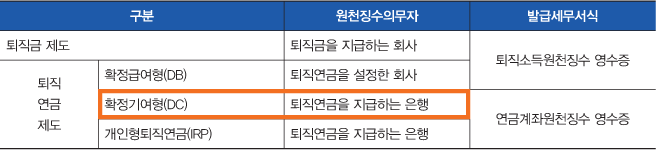 구분,확정기여형(dc) 원천징수의무자,퇴직연금을지급하는은행 발급세무서식,연금계좌원천징수영수증