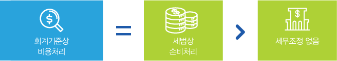 회계기준상비용처리 = 세법상손비처리 > 세무조정없음