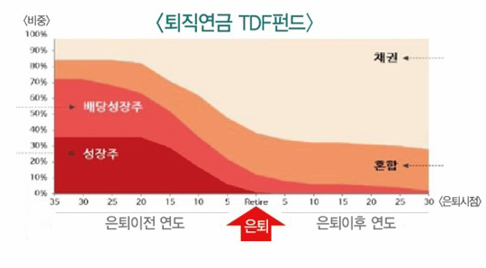 <퇴직연금 TDF펀드> 성장주 배당 성장주 <-혼합 <-채권 은퇴이전연도(은톼)은퇴이후 연도