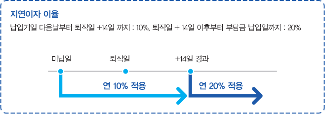 자연이자이율 납입기일다음날부터퇴직일+14까지:10%, 퇴직일+14일부이루부터부담금납입일까지:20%