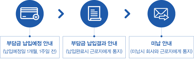 부담금납입예정안내(납입예정일1개월1주전) >부담금납입결과안내(납입완료시근로자에게통지) >미납안내(미납시회사와근로자에게통지)