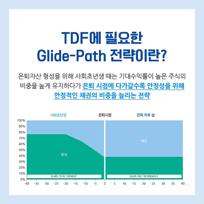 TDF에 필요한 Glide-Path 전략이란? 은퇴자산 형성을 위해 사회초년생 때는 기대수익률이 높은 주식의 비중을 높게 유지하다가 은퇴 시점에 다가갈수록 안정성을 위해 안정적인 채권의 비중을 늘리는 전략
