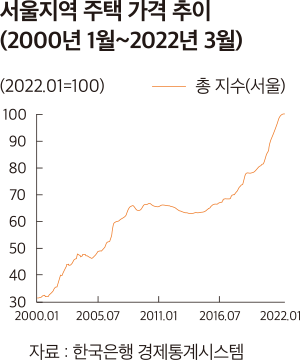 서울지역 주택 가격 추이 (2000년 1월~2022년 3월) (2022.01=100) 총 지수(서울) 100 90 80 70 60 50 40 30 2000.01 2005.07 2011.01 2016.07 2022.01 자료 : 한국은행 경제통계시스템