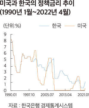 미국과 한국의 정책금리 추이 (1990년 1월~2022년 4월) (단위:%) 한국 미국 9 8 7 6 5 4 3 2 1 1990.01 1997.10 2005.07 2013.04 2021.01 자료 : 한국은행 경제통계시스템