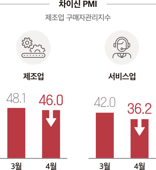 차이신 PMI 제조업 구매자관리지수 제조업 3월 48.1 4월 46.0 서비스업 3월 42.0 4월 36.2