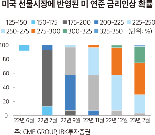 미국 선물시장에 반영된 미 연준 금리인상 확률 125-150 150-175 175-200 200-225 225-250 250-275 275-300 300-325 325-350 (단위: %) 100 80 60 40 20 0 22년 6월 22년 7월 22년 9월 22년 11월 22년 12월 23년 2월 주: CME GROUP, IBK투자증권