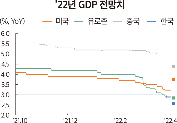 ’22년 GDP 전망치 (%, YoY) 미국 유로존 중국 한국 6.0 5.5 5.0 4.5 4.0 3.5 3.0 2.5 2.0 ’21.10 ’21.12 ’22.2 ’22.4