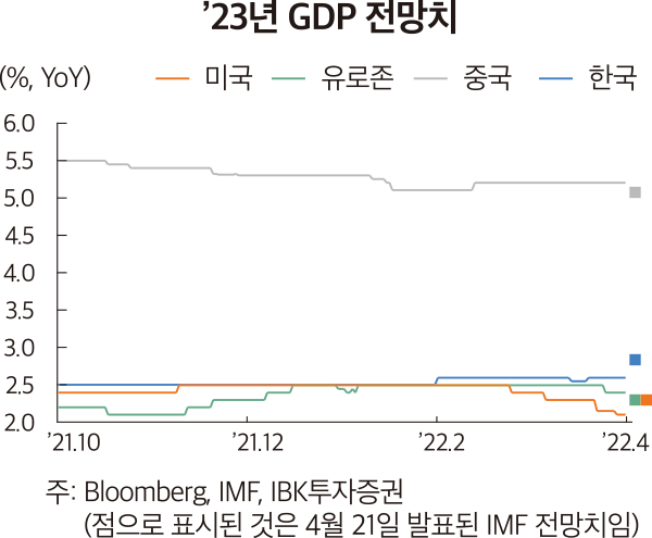 ’23년 GDP 전망치 (%, YoY) 미국 유로존 중국 한국 6.0 5.5 5.0 4.5 4.0 3.5 3.0 2.5 2.0 ’21.10 ’21.12 ’22.2 ’22.4 주: Bloomberg, IMF, IBK투자증권 (점으로 표시된 것은 4월 21일 발표된 IMF 전망치임)