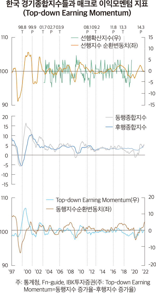 한국 경기종합지수들과 매크로 이익모멘텀 지표(Top-down Earning Momentum) 선행확산지수(우), 선행지수 순환변동치(좌) 동행종합지수 후행종합지수 Top-down Earning Momentum(우) 동행지수순환변동치(좌) 98.8 T 99.9 P 01.7 T 02.7 P 03.9 T 08.1 P 09.2 T 11.8 P 13.3 T 14.3 P 주: 통계청, Fn-guide, IBK투자증권(주: Top-down Earning Momentum=동행지수 증가율-후행지수 증가율)