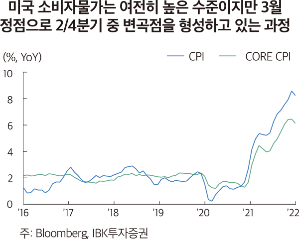 미국 선물시장에 반영된 미 연준 금리인상 확률 125-150 150-175 175-200 200-225 225-250 250-275 275-300 300-325 325-350 (단위: %) 100 80 60 40 20 0 22년 6월 22년 7월 22년 9월 22년 11월 22년 12월 23년 2월 주: CME GROUP, IBK투자증권