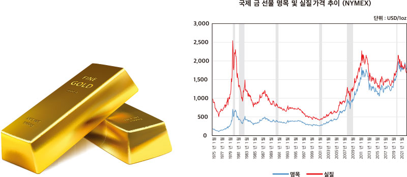 국제 금 선물 명목 및 실질 가격 추이 (NYMEX)